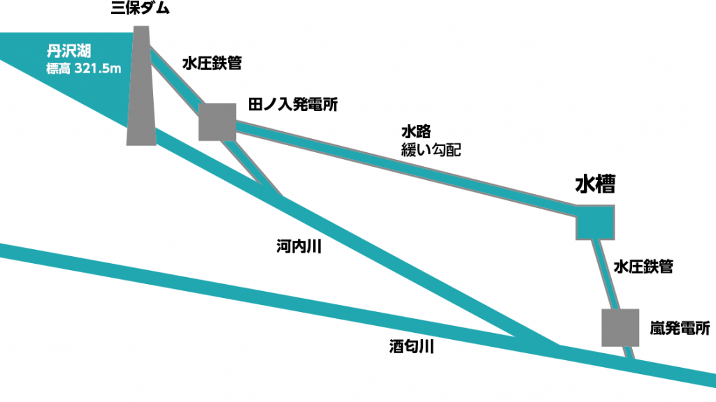 田ノ入発電所の分水槽から嵐発電所へ水が送られる