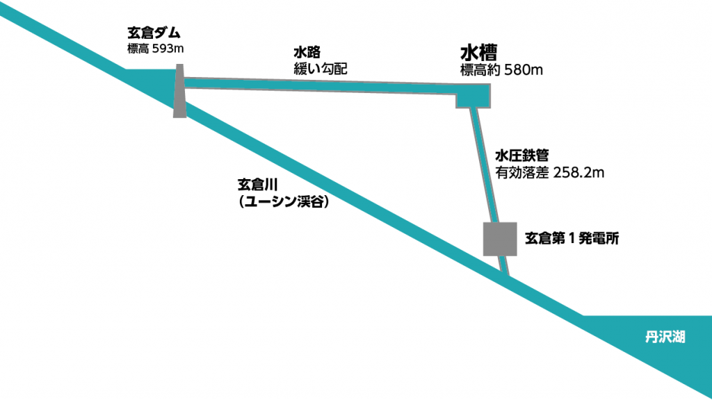 玄倉ダムから水槽を経て玄倉第１発電所へ水が流れる